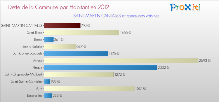 Dette par habitant de la commune en 2012 pour SAINT-MARTIN-CANTALèS et les communes proches Comparaison de la dette par habitant de la commune en 2012 pour SAINT-MARTIN-CANTALèS et les communes voisines
