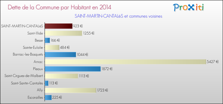 Dette par habitant de la commune en 2014 pour SAINT-MARTIN-CANTALèS et les communes proches Comparaison de la dette par habitant de la commune en 2014 pour SAINT-MARTIN-CANTALèS et les communes voisines