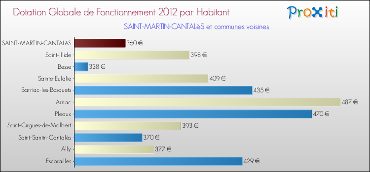 Montant des dotations globales de fonctionnement DGF par Habitant pour SAINT-MARTIN-CANTALèS et les communes proches Comparaison des des dotations globales de fonctionnement DGF par habitant pour SAINT-MARTIN-CANTALèS et les communes voisines