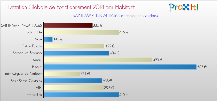 Montant des dotations globales de fonctionnement DGF par Habitant pour SAINT-MARTIN-CANTALèS et les communes proches en 2014. Comparaison des des dotations globales de fonctionnement DGF par habitant pour SAINT-MARTIN-CANTALèS et les communes voisines en 2014.