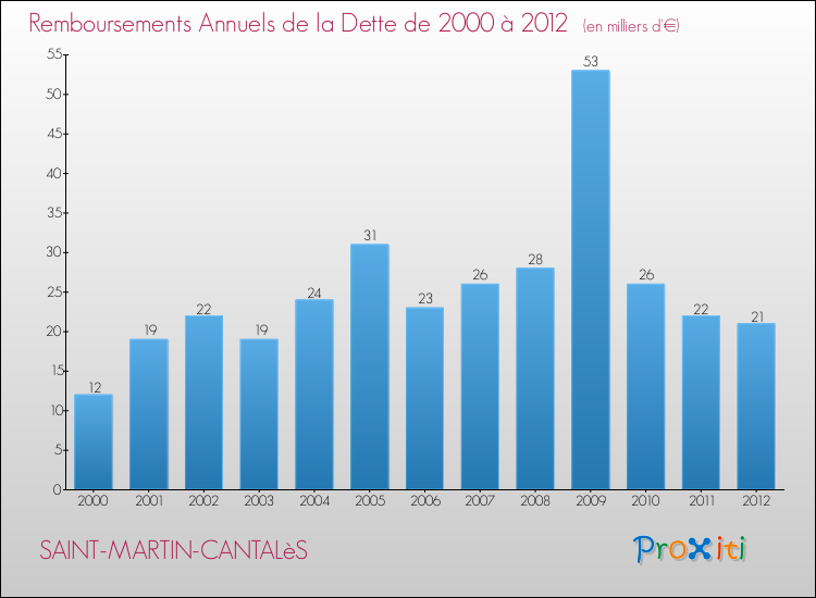 Evolution de l'annuité de la dette pour la commune de SAINT-MARTIN-CANTALèS de 2000 à 2012 Annuités de la dette pour SAINT-MARTIN-CANTALèS de 2000 à 2012