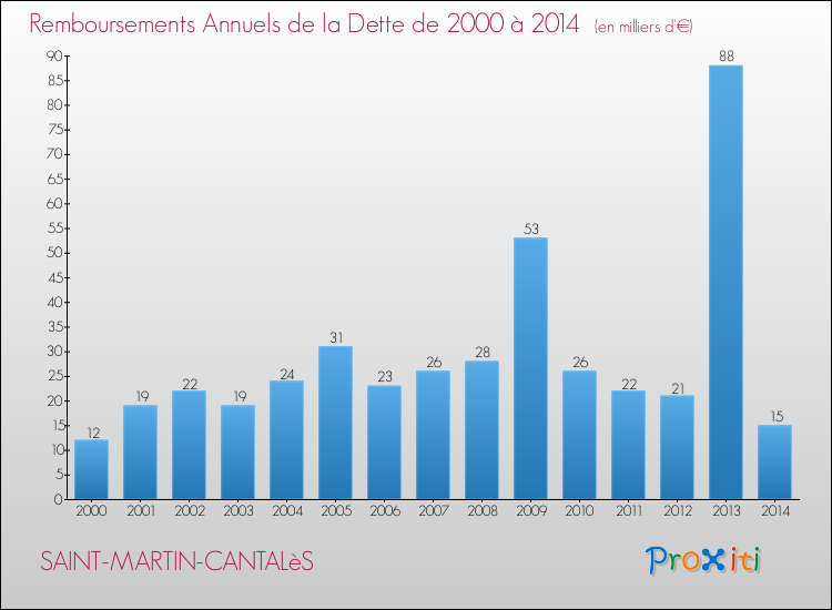 Evolution de l'annuité de la dette pour la commune de SAINT-MARTIN-CANTALèS de 2000 à 2014 Annuités de la dette pour SAINT-MARTIN-CANTALèS de 2000 à 2014