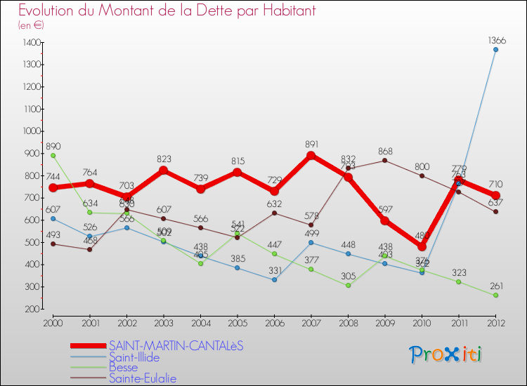 Evolution de la dette par habitant pour la commune de SAINT-MARTIN-CANTALèS et les communes proches de 2000 à 2012 Comparaison de la dette par habitant pour SAINT-MARTIN-CANTALèS et les communes voisines de 2000 à 2012