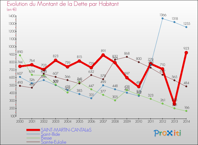 Evolution de la dette par habitant pour la commune de SAINT-MARTIN-CANTALèS et les communes proches de 2000 à 2014 Comparaison de la dette par habitant pour SAINT-MARTIN-CANTALèS et les communes voisines de 2000 à 2014