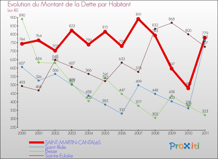 Evolution de la dette par habitant pour la commune de SAINT-MARTIN-CANTALèS et les communes proches Comparaison de la dette par habitant pour SAINT-MARTIN-CANTALèS et les communes voisines