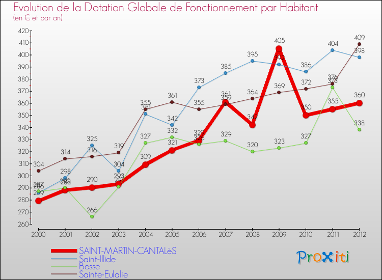 Evolution et montant de la dotation globale de fonctionnement par Habitant pour SAINT-MARTIN-CANTALèS et les communes proches Comparaison des dotations globales de fonctionnement par habitant pour SAINT-MARTIN-CANTALèS et les communes voisines
