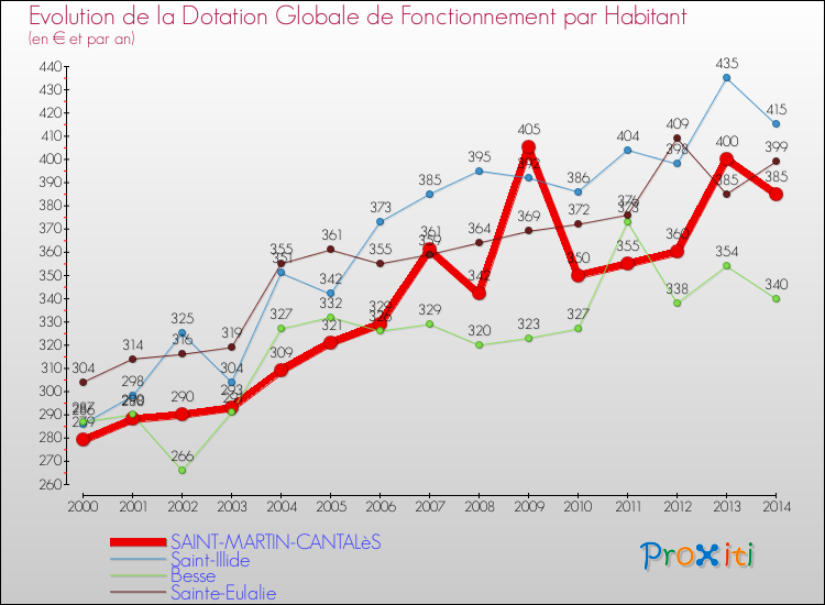 Evolution et montant de la dotation globale de fonctionnement par Habitant pour SAINT-MARTIN-CANTALèS et les communes proches de 2000 à 2014. Comparaison des dotations globales de fonctionnement par habitant pour SAINT-MARTIN-CANTALèS et les communes voisines de 2000 à 2014.