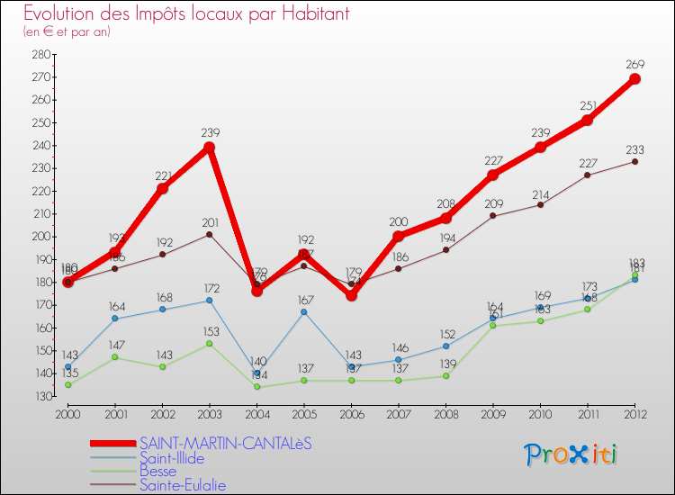 Evolution et montant des impôts locaux par Habitant pour SAINT-MARTIN-CANTALèS et les communes proches Comparaison des impôts locaux par habitant pour SAINT-MARTIN-CANTALèS et les communes voisines