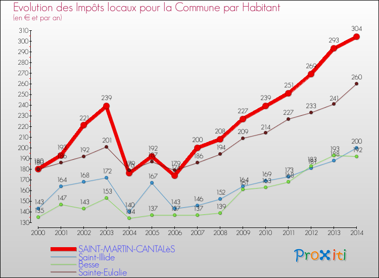 Evolution et montant des impôts locaux par Habitant pour SAINT-MARTIN-CANTALèS et les communes proches de 2000 à 2014 Comparaison des impôts locaux par habitant pour SAINT-MARTIN-CANTALèS et les communes voisines de 2000 à 2014