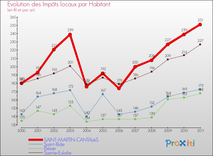 Evolution et montant des impôts locaux par Habitant pour SAINT-MARTIN-CANTALèS et les communes proches Comparaison des impôts locaux par habitant pour SAINT-MARTIN-CANTALèS et les communes voisines