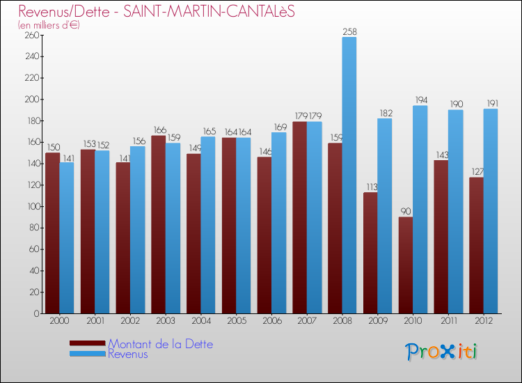 Evolution comparée de la dette et des revenus pour la commune de SAINT-MARTIN-CANTALèS de 2000 à 2012 Comparaison de la dette et des revenus pour SAINT-MARTIN-CANTALèS de 2000 à 2012