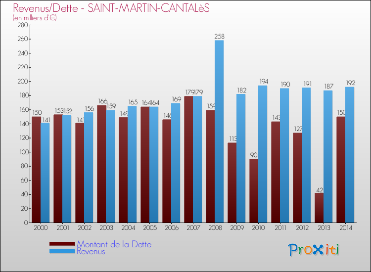 Evolution comparée de la dette et des revenus pour la commune de SAINT-MARTIN-CANTALèS de 2000 à 2014 Comparaison de la dette et des revenus pour SAINT-MARTIN-CANTALèS de 2000 à 2014