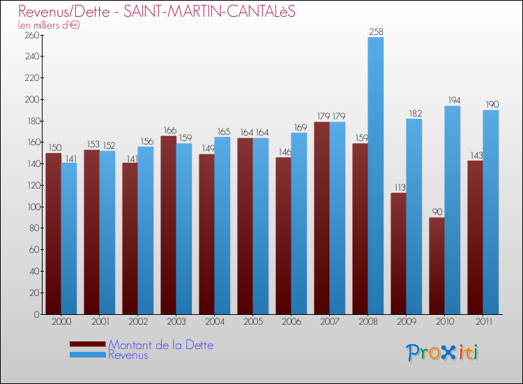 Evolution comparée de la dette et des revenus pour la commune de SAINT-MARTIN-CANTALèS de 2000 à 2011 Comparaison de la dette et des revenus pour SAINT-MARTIN-CANTALèS de 2000 à 2011
