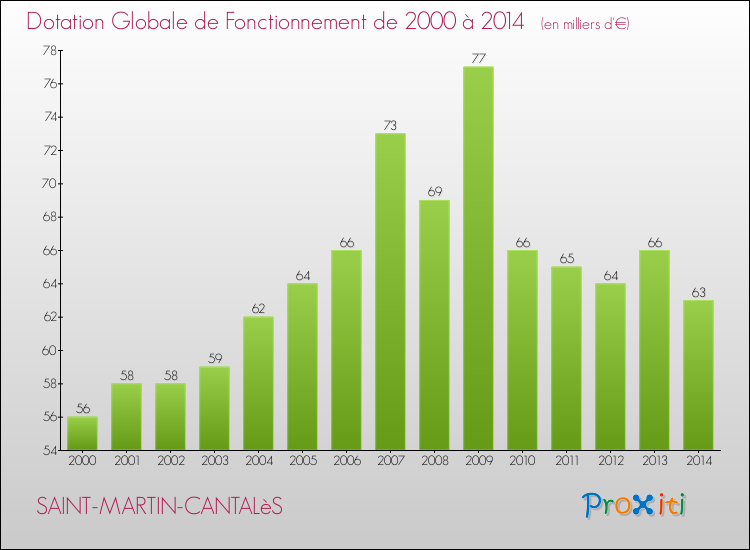 Evolution du montant de la Dotation Globale de Fonctionnement pour la commune de SAINT-MARTIN-CANTALèS de 2000 à 2014 Evolution du montant de la Dotation Globale de Fonctionnement pour SAINT-MARTIN-CANTALèS de 2000 à 2014