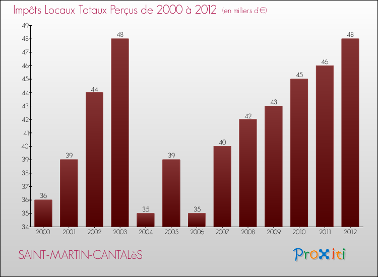 Evolution des Impôts Locaux pour la commune de SAINT-MARTIN-CANTALèS de 2000 à 2012 Evolution des Impôts Locaux pour SAINT-MARTIN-CANTALèS de 2000 à 2012