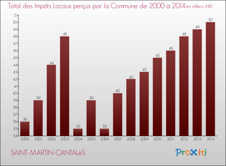 Evolution des Impôts Locaux pour la commune de SAINT-MARTIN-CANTALèS de 2000 à 2014 Evolution des Impôts Locaux pour SAINT-MARTIN-CANTALèS de 2000 à 2014