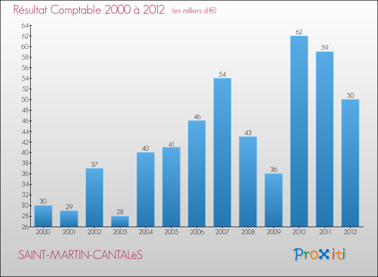 Evolution du résultat comptable pour la commune de SAINT-MARTIN-CANTALèS de 2000 à 2012 Evolution du résultat comptable pour SAINT-MARTIN-CANTALèS de 2000 à 2012