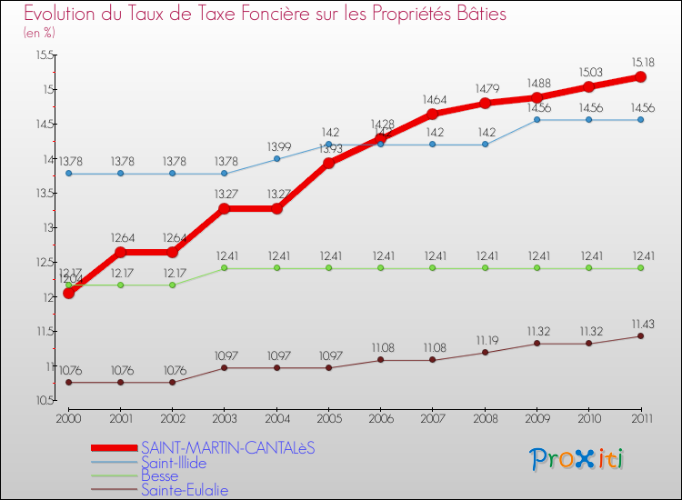 Evolution du taux de la taxe foncière sur le bati pour SAINT-MARTIN-CANTALèS et les communes proches Comparaison des taux de taxe foncière sur le bati pour SAINT-MARTIN-CANTALèS et les communes voisines