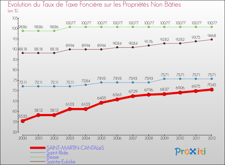 Evolution du taux de la taxe foncière sur les immeubles et terrains non batis pour SAINT-MARTIN-CANTALèS et les communes proches de 2000 à 2012 Comparaison des taux de la taxe foncière sur les immeubles et terrains non batis pour SAINT-MARTIN-CANTALèS et les communes voisines de 2000 à 2012