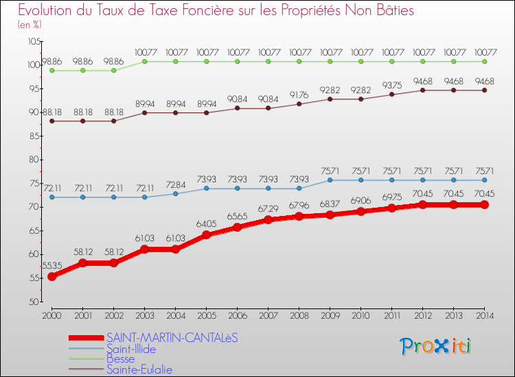 Evolution du taux de la taxe foncière sur les immeubles et terrains non batis pour SAINT-MARTIN-CANTALèS et les communes proches de 2000 à 2014 Comparaison des taux de la taxe foncière sur les immeubles et terrains non batis pour SAINT-MARTIN-CANTALèS et les communes voisines de 2000 à 2014