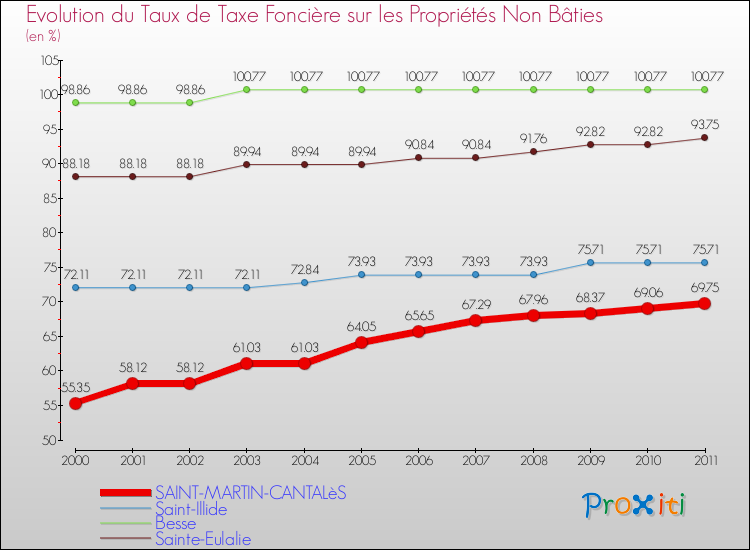 Evolution du taux de la taxe foncière sur les immeubles et terrains non batis pour SAINT-MARTIN-CANTALèS et les communes proches Comparaison des taux de la taxe foncière sur les immeubles et terrains non batis pour SAINT-MARTIN-CANTALèS et les communes voisines