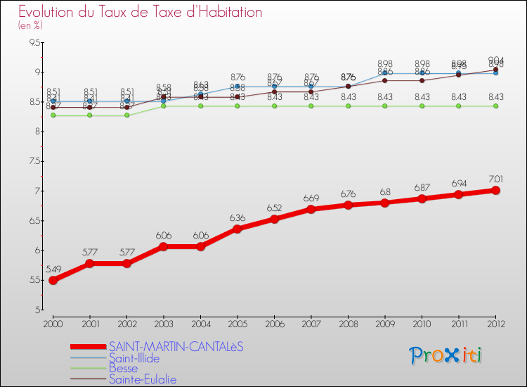 Evolution du taux de la taxe d'habitation pour SAINT-MARTIN-CANTALèS et les communes proches Comparaison des taux de la taxe d'habitation pour SAINT-MARTIN-CANTALèS et les communes voisines
