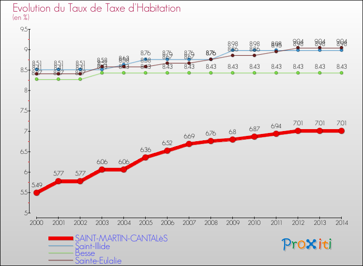 Evolution du taux de la taxe d'habitation pour SAINT-MARTIN-CANTALèS et les communes proches de 2000 à 2014 Comparaison des taux de la taxe d'habitation pour SAINT-MARTIN-CANTALèS et les communes voisines de 2000 à 2014