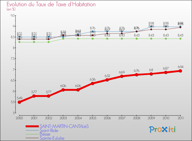 Evolution du taux de la taxe d'habitation pour SAINT-MARTIN-CANTALèS et les communes proches Comparaison des taux de la taxe d'habitation pour SAINT-MARTIN-CANTALèS et les communes voisines