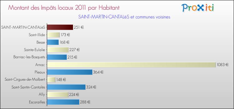 Montant des impôts locaux par Habitant pour SAINT-MARTIN-CANTALèS et les communes proches Comparaison des impôts locaux par habitant pour SAINT-MARTIN-CANTALèS et les communes voisines