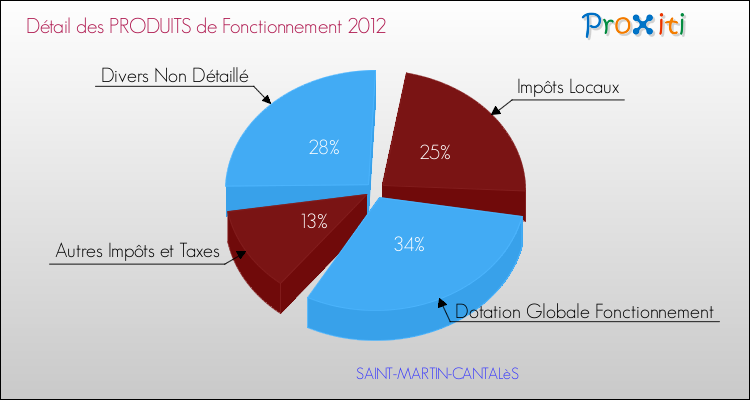 Décomposition du Budget de Fonctionnement 2012 de la commune de SAINT-MARTIN-CANTALèS Budget de Fonctionnement 2012 pour la commune de SAINT-MARTIN-CANTALèS