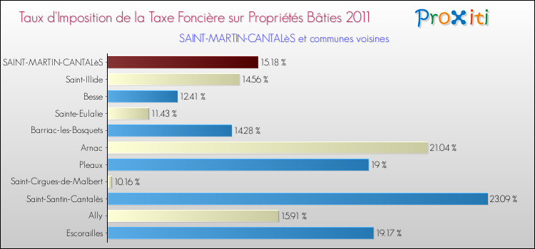Taux d'imposition de la taxe foncière sur le bati 2011 pour SAINT-MARTIN-CANTALèS et les communes proches Comparaison des taux d'imposition de la taxe foncière sur le bati 2011 pour SAINT-MARTIN-CANTALèS et les communes voisines