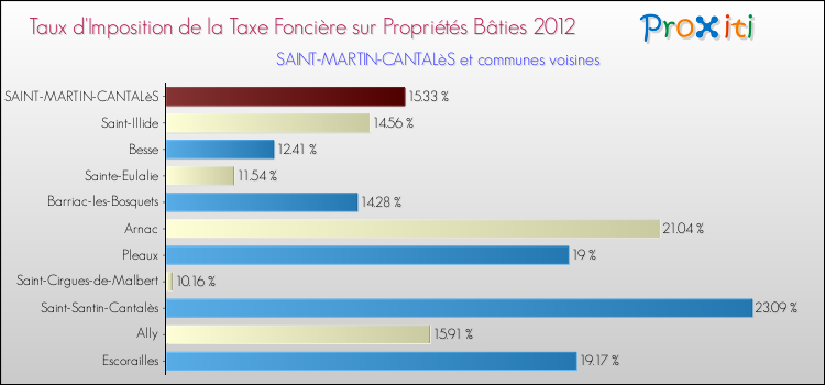 Taux d'imposition de la taxe foncière sur le bati 2012 pour SAINT-MARTIN-CANTALèS et les communes proches Comparaison des taux d'imposition de la taxe foncière sur le bati 2012 pour SAINT-MARTIN-CANTALèS et les communes voisines