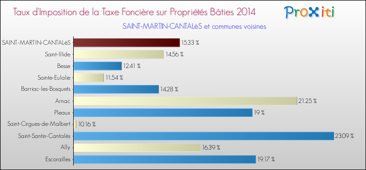 Taux d'imposition de la taxe foncière sur le bati 2014 pour SAINT-MARTIN-CANTALèS et les communes proches Comparaison des taux d'imposition de la taxe foncière sur le bati 2014 pour SAINT-MARTIN-CANTALèS et les communes voisines