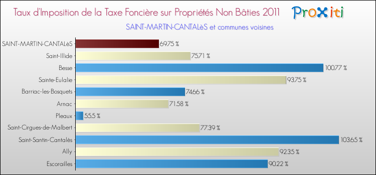 Taux d'imposition de la taxe foncière sur les immeubles et terrains non batis 2011 pour SAINT-MARTIN-CANTALèS et les communes proches Comparaison des taux d'imposition de la taxe foncière sur les immeubles et terrains non batis 2011 pour SAINT-MARTIN-CANTALèS et les communes voisines