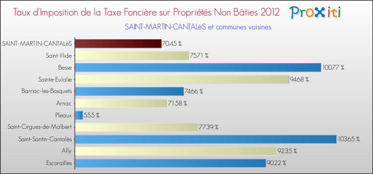 Taux d'imposition de la taxe foncière sur les immeubles et terrains non batis 2012 pour SAINT-MARTIN-CANTALèS et les communes proches Comparaison des taux d'imposition de la taxe foncière sur les immeubles et terrains non batis 2012 pour SAINT-MARTIN-CANTALèS et les communes voisines