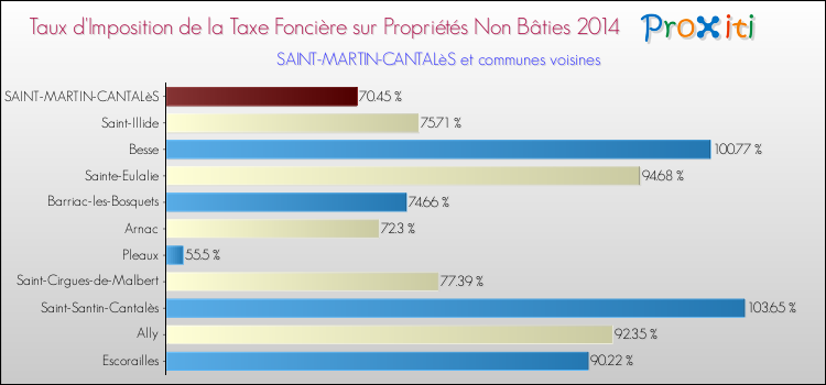 Taux d'imposition de la taxe foncière sur les immeubles et terrains non batis 2014 pour SAINT-MARTIN-CANTALèS et les communes proches Comparaison des taux d'imposition de la taxe foncière sur les immeubles et terrains non batis 2014 pour SAINT-MARTIN-CANTALèS et les communes voisines
