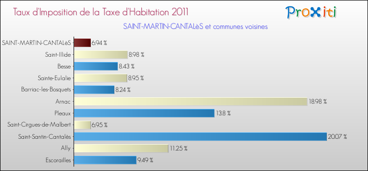 Taux d'imposition de la taxe d'habitation 2011 pour SAINT-MARTIN-CANTALèS et les communes proches Comparaison des taux d'imposition de la taxe d'habitation 2011 pour SAINT-MARTIN-CANTALèS et les communes voisines
