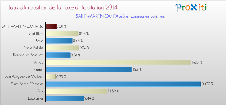 Taux d'imposition de la taxe d'habitation 2014 pour SAINT-MARTIN-CANTALèS et les communes proches Comparaison des taux d'imposition de la taxe d'habitation 2014 pour SAINT-MARTIN-CANTALèS et les communes voisines