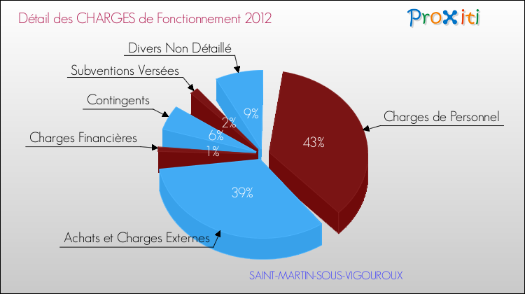 Décomposition des Charges de Fonctionnement 2012 de la commune de SAINT-MARTIN-SOUS-VIGOUROUX Charges de Fonctionnement 2012 pour la commune de SAINT-MARTIN-SOUS-VIGOUROUX