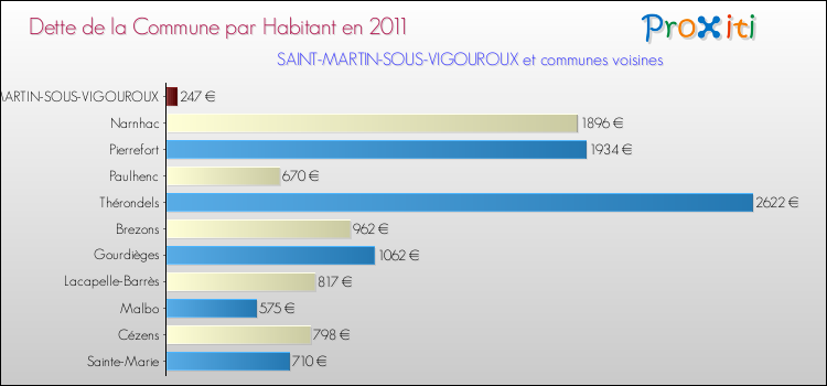 Dette par habitant de la commune en 2011 pour SAINT-MARTIN-SOUS-VIGOUROUX et les communes proches Comparaison de la dette par habitant de la commune en 2011 pour SAINT-MARTIN-SOUS-VIGOUROUX et les communes voisines