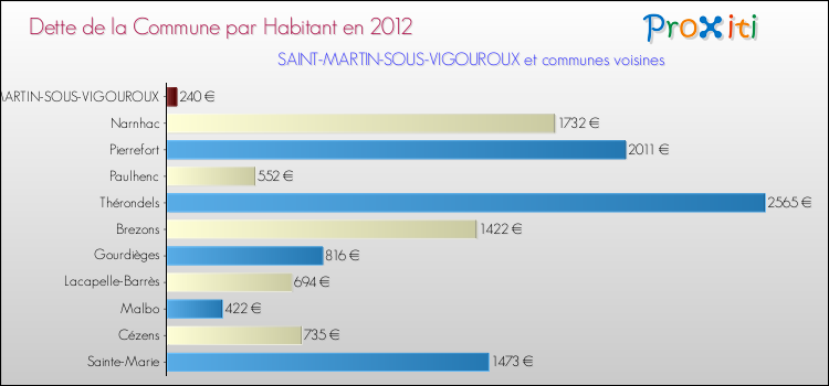 Dette par habitant de la commune en 2012 pour SAINT-MARTIN-SOUS-VIGOUROUX et les communes proches Comparaison de la dette par habitant de la commune en 2012 pour SAINT-MARTIN-SOUS-VIGOUROUX et les communes voisines