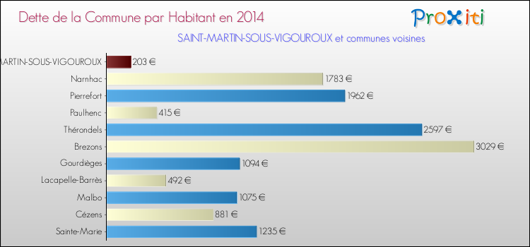 Dette par habitant de la commune en 2014 pour SAINT-MARTIN-SOUS-VIGOUROUX et les communes proches Comparaison de la dette par habitant de la commune en 2014 pour SAINT-MARTIN-SOUS-VIGOUROUX et les communes voisines