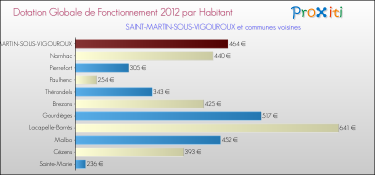 Montant des dotations globales de fonctionnement DGF par Habitant pour SAINT-MARTIN-SOUS-VIGOUROUX et les communes proches Comparaison des des dotations globales de fonctionnement DGF par habitant pour SAINT-MARTIN-SOUS-VIGOUROUX et les communes voisines