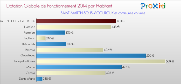 Montant des dotations globales de fonctionnement DGF par Habitant pour SAINT-MARTIN-SOUS-VIGOUROUX et les communes proches en 2014. Comparaison des des dotations globales de fonctionnement DGF par habitant pour SAINT-MARTIN-SOUS-VIGOUROUX et les communes voisines en 2014.