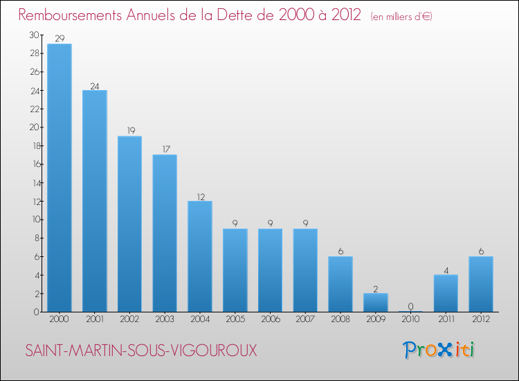Evolution de l'annuité de la dette pour la commune de SAINT-MARTIN-SOUS-VIGOUROUX de 2000 à 2012 Annuités de la dette pour SAINT-MARTIN-SOUS-VIGOUROUX de 2000 à 2012