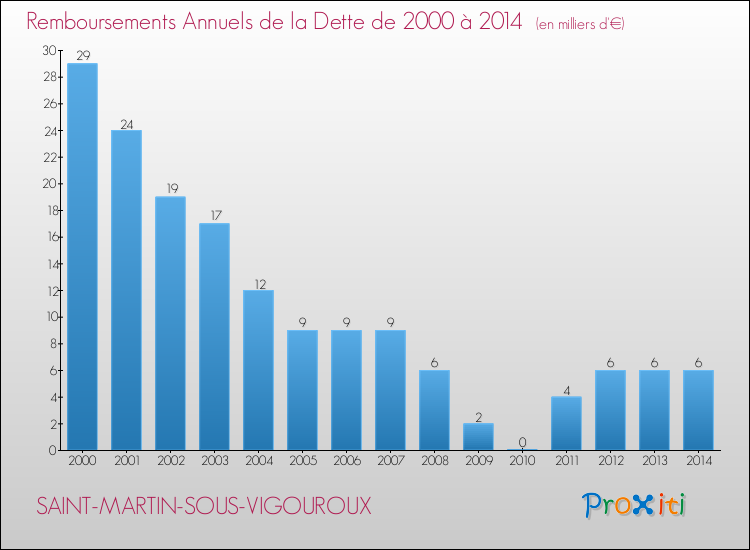 Evolution de l'annuité de la dette pour la commune de SAINT-MARTIN-SOUS-VIGOUROUX de 2000 à 2014 Annuités de la dette pour SAINT-MARTIN-SOUS-VIGOUROUX de 2000 à 2014