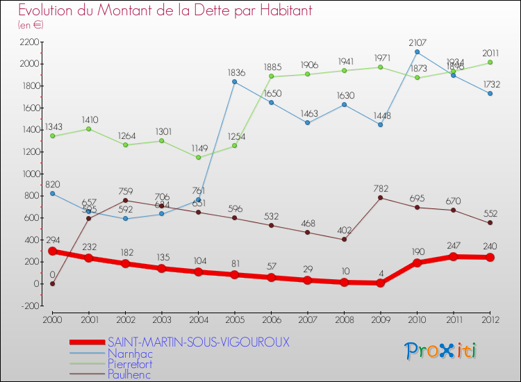 Evolution de la dette par habitant pour la commune de SAINT-MARTIN-SOUS-VIGOUROUX et les communes proches de 2000 à 2012 Comparaison de la dette par habitant pour SAINT-MARTIN-SOUS-VIGOUROUX et les communes voisines de 2000 à 2012