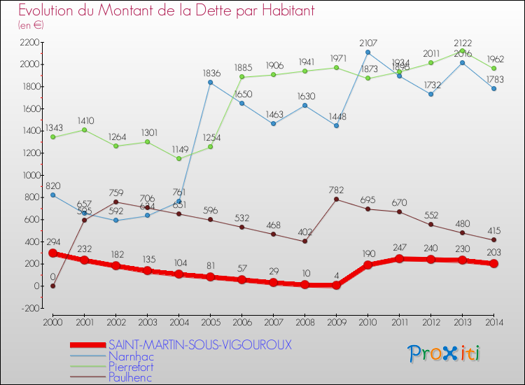 Evolution de la dette par habitant pour la commune de SAINT-MARTIN-SOUS-VIGOUROUX et les communes proches de 2000 à 2014 Comparaison de la dette par habitant pour SAINT-MARTIN-SOUS-VIGOUROUX et les communes voisines de 2000 à 2014