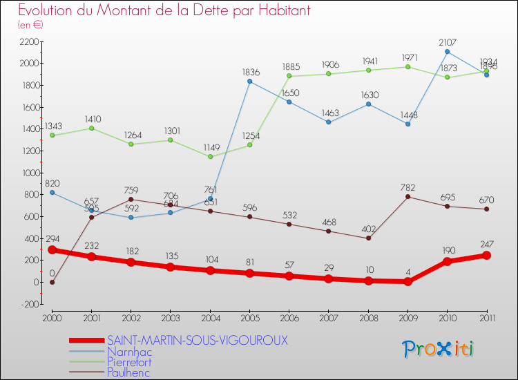 Evolution de la dette par habitant pour la commune de SAINT-MARTIN-SOUS-VIGOUROUX et les communes proches Comparaison de la dette par habitant pour SAINT-MARTIN-SOUS-VIGOUROUX et les communes voisines