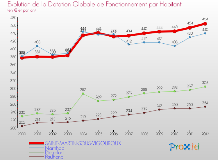 Evolution et montant de la dotation globale de fonctionnement par Habitant pour SAINT-MARTIN-SOUS-VIGOUROUX et les communes proches Comparaison des dotations globales de fonctionnement par habitant pour SAINT-MARTIN-SOUS-VIGOUROUX et les communes voisines